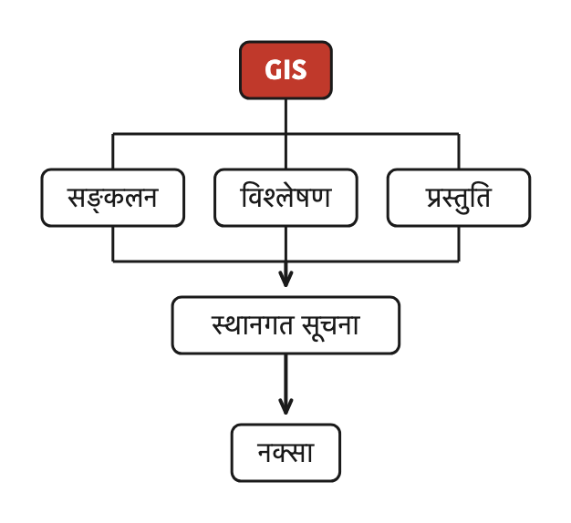 चित्र १२.१: GIS मा तथ्याङ्क सङ्कलन, विश्लेषण र प्रस्तुत गरेपछि स्थानगत सूचना बन्छ र त्यसबाट नक्सा तयार हुन्छ।