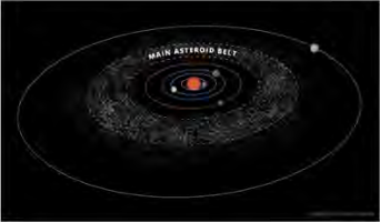 The asteroid belt spread round the Sun, lying between the orbits of Mars and Jupiter.