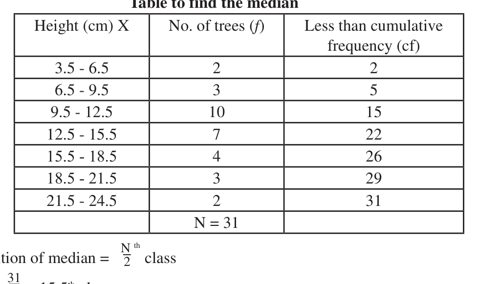 The tree heights rewritten as continuous classes, each widened by 0.5 at both ends, with their less than cumulative frequencies.