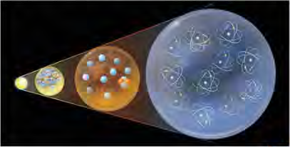 As the extremely dense point widens, the particles inside it separate out and go on forming atoms.