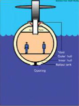 A submarine sinks when its ballast tanks are filled with water and rises when compressed air blows the water out.