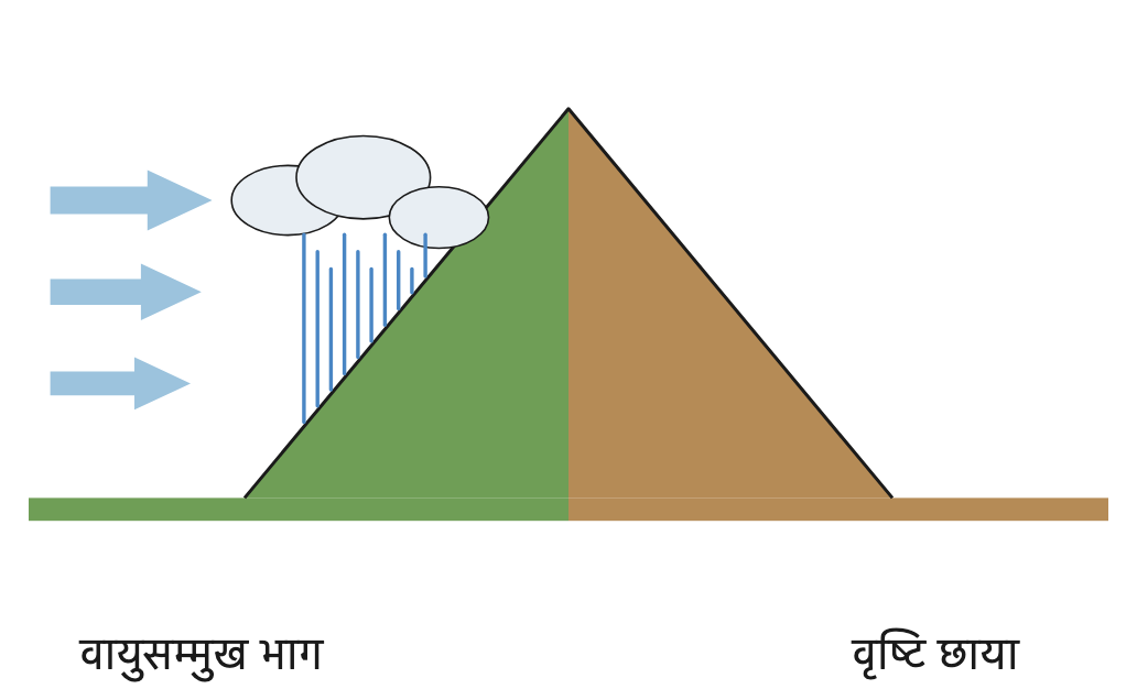 हावा ठोक्किने ढालमा वर्षा हुन्छ र पहाडले छेकेको पछाडिको भाग सुक्खा रहन्छ, त्यही सुक्खा भाग वृष्टि छाया हो।