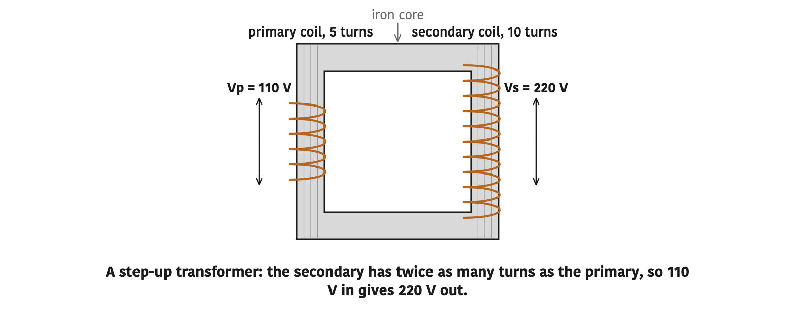 A step-up transformer: the secondary has twice as many turns as the primary, so 110 V in gives 220 V out.