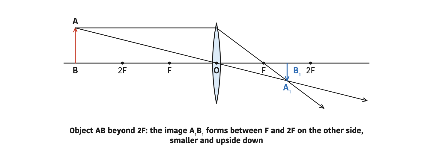 Object AB beyond 2F: the image A₁B₁ forms between F and 2F on the other side, smaller and upside down