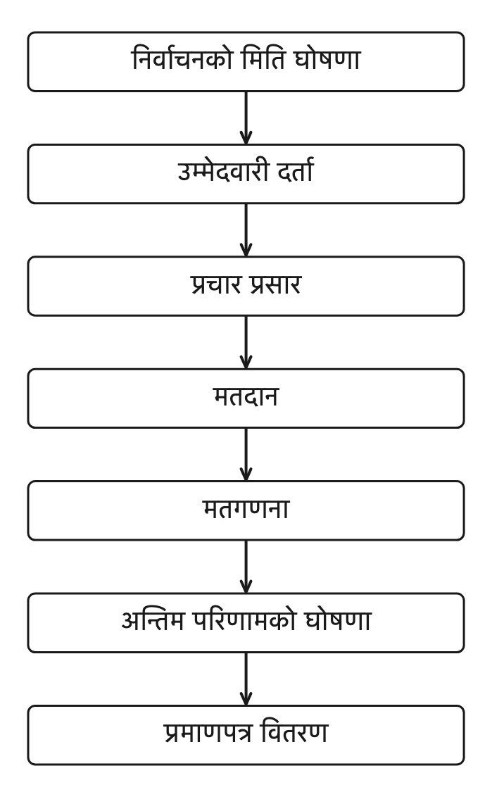 निर्वाचन मिति घोषणाबाट सुरु भई प्रमाणपत्र वितरणमा पुगेर सकिन्छ। मतदान यसको बीचको एउटा चरण मात्र हो।