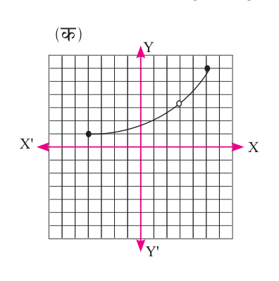 A curve from a filled dot at x = -4 to a filled dot at x = 5, with an open circle at x = 3.