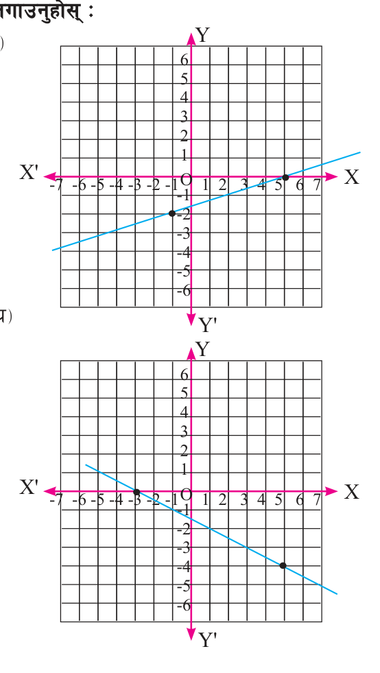 Graph (ख) above and graph (घ) below: each line passes through the points marked with dots.