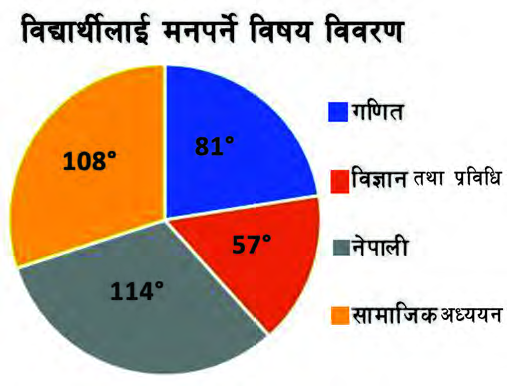 Here each sector carries its angle, not a count of students