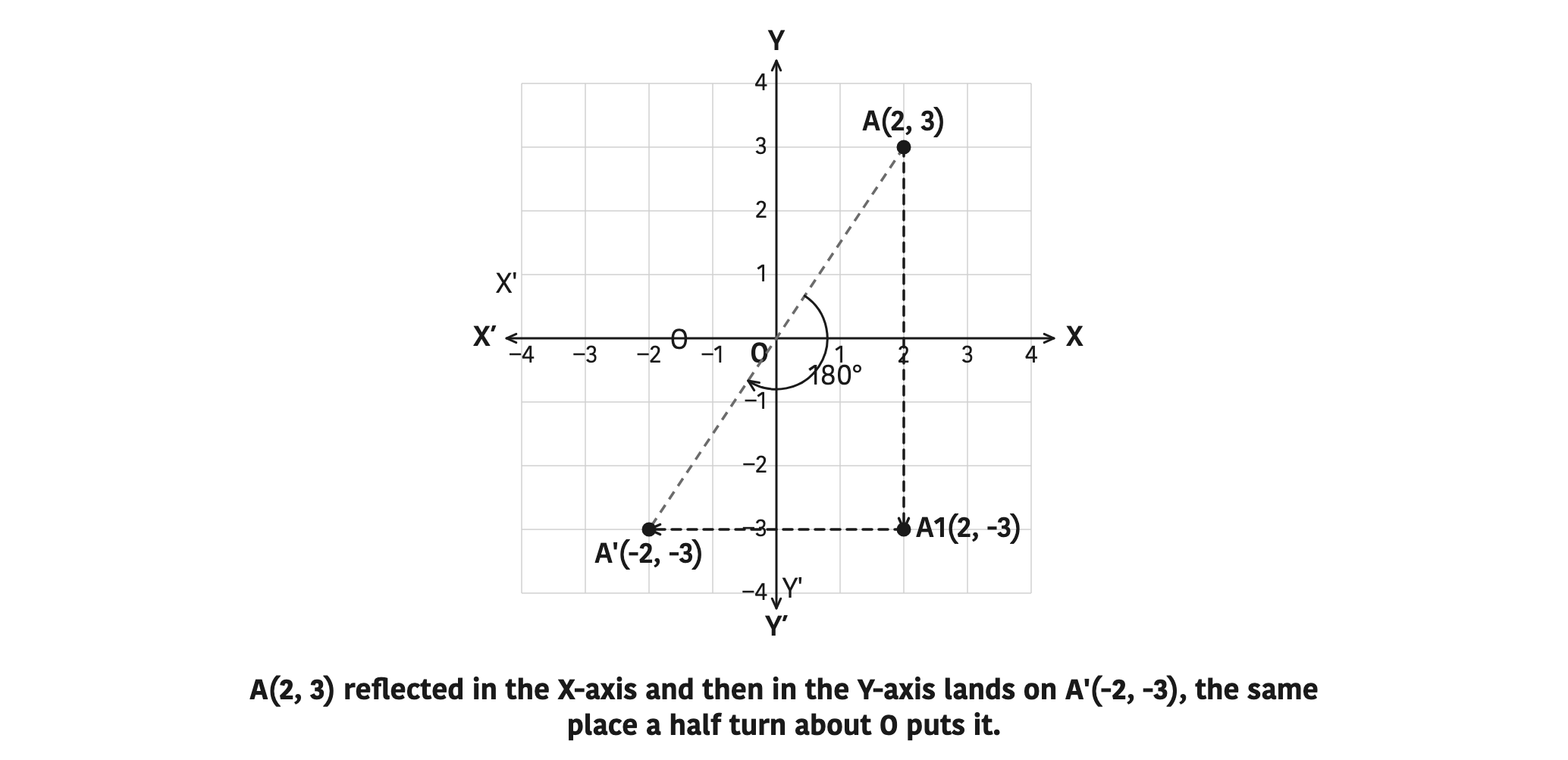 A(2, 3) reflected in the X-axis and then in the Y-axis lands on A'(-2, -3), the same place a half turn about O puts it.