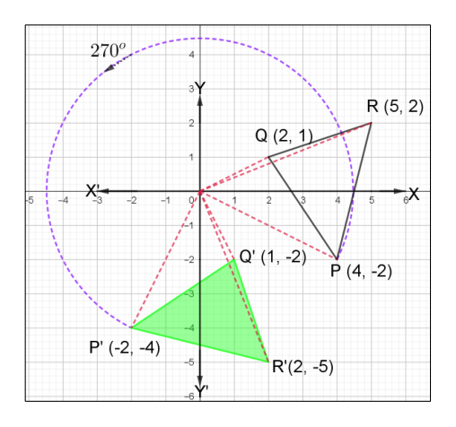 Triangle PQR turned through 270° about O to give triangle P'Q'R'.