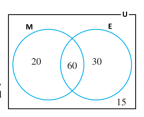 Four region counts, 20, 60, 30 and 15, are enough to find every cardinal number of M and E.