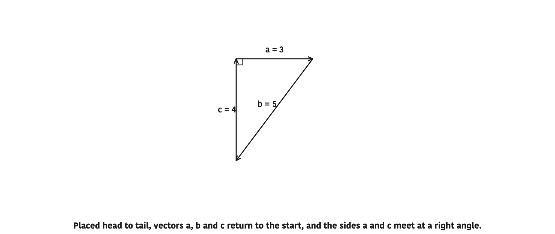 Placed head to tail, vectors a, b and c return to the start, and the sides a and c meet at a right angle.