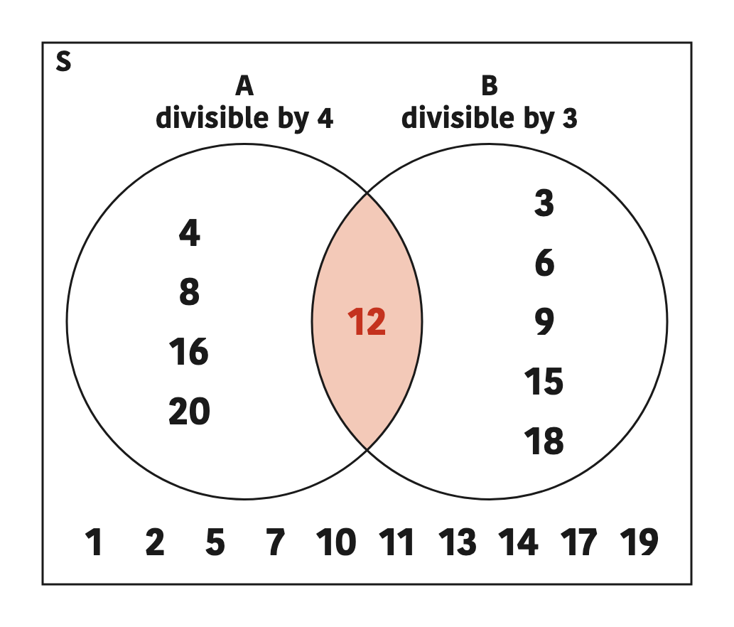 The number 12 sits where the two circles overlap. That is why these events are not mutually exclusive, and why 12 must not be counted twice.