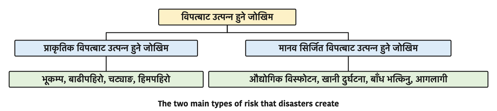 The two main types of risk that disasters create