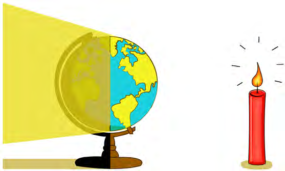 The half of the globe reached by the flame has day while the shaded half has night