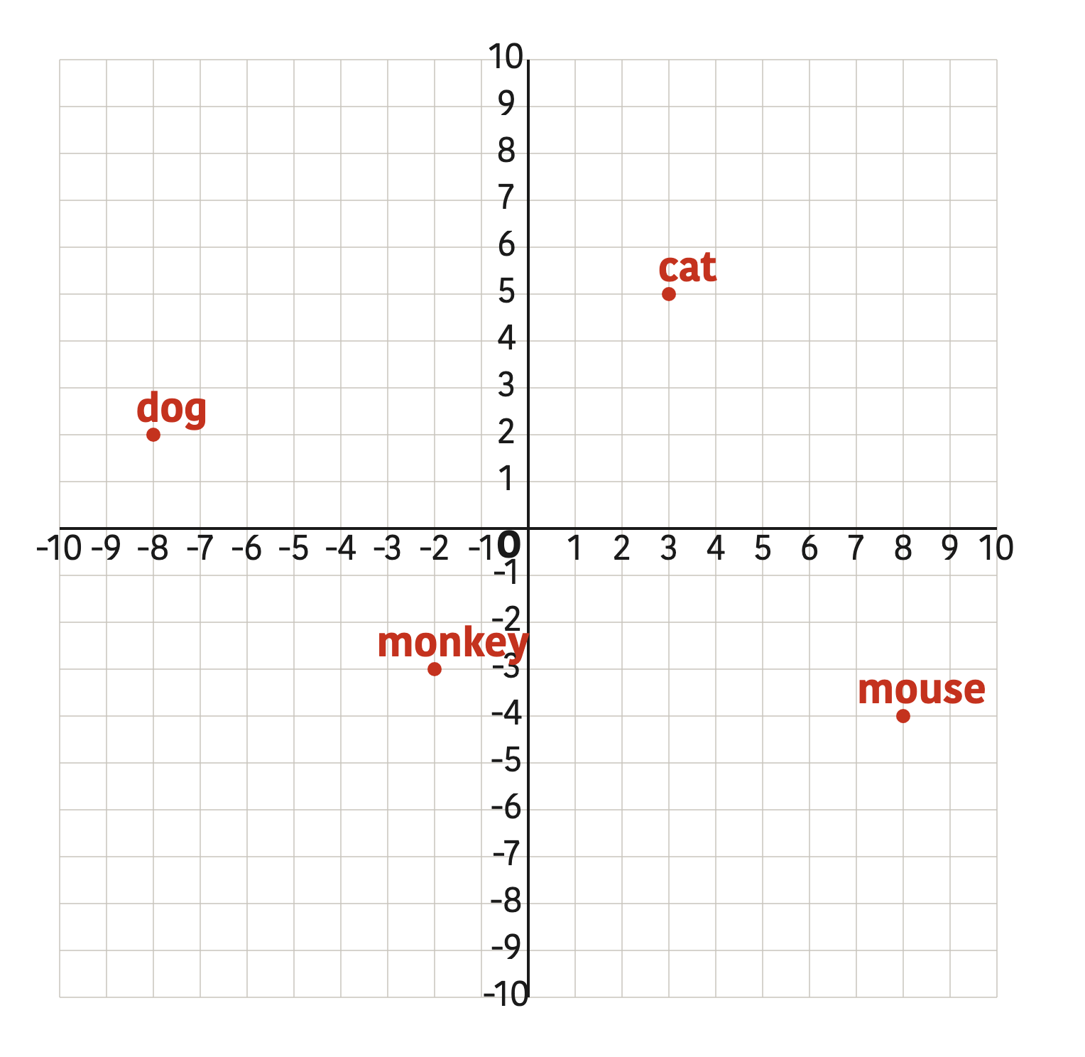 Each animal sits exactly on a crossing point of the grid, so the distance right or left and up or down from the origin can be counted.