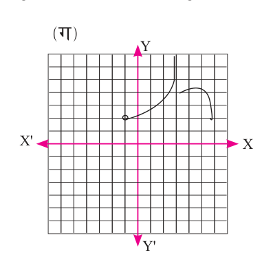 A curve from an open circle at x = -1 that turns steeply upward near x = 3, with a separate piece of curve to its right.