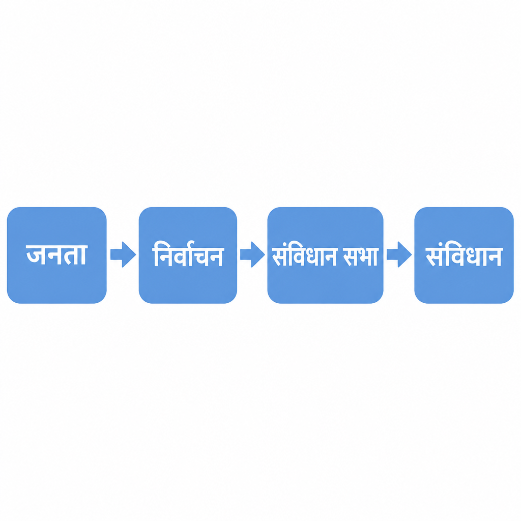जनताले प्रतिनिधि चुन्छन्, ती प्रतिनिधिले संविधान सभामा बसेर संविधान बनाउँछन्। संविधान सभाबाट बनेको संविधान जनताको चाहनाअनुसार बनेको मानिनुको कारण यही बाटो हो।