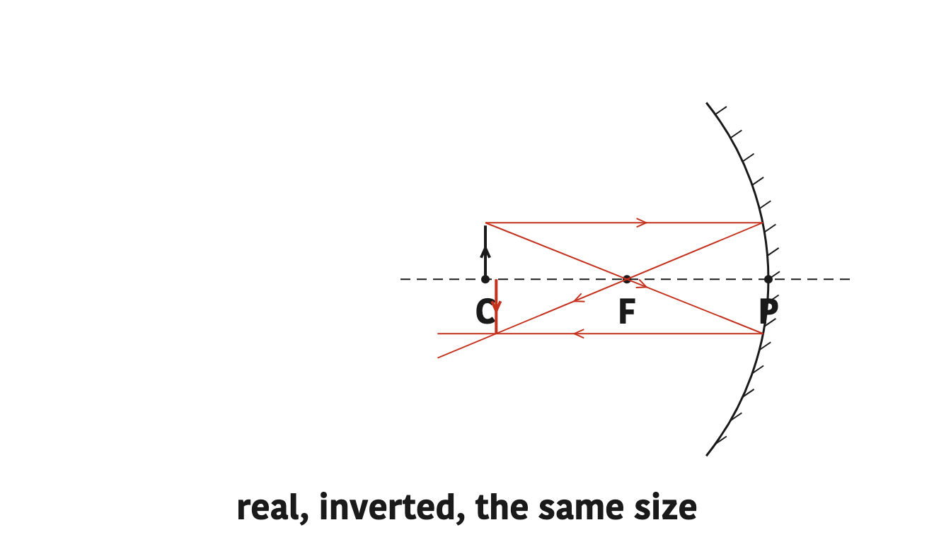 An object at C gives an image at C, inverted and equal in size.