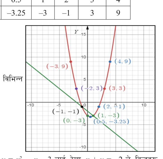 The parabola \( y = x^2 - x - 3 \) and the line \( x + y = -2 \) cut each other at \( (-1, -1) \) and \( (1, -3) \).