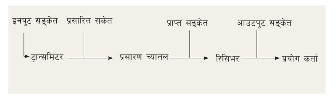 The three parts of a telecommunication system: the input signal enters the transmitter, the transmitted signal crosses the transmission channel to the receiver, and the output signal reaches the user