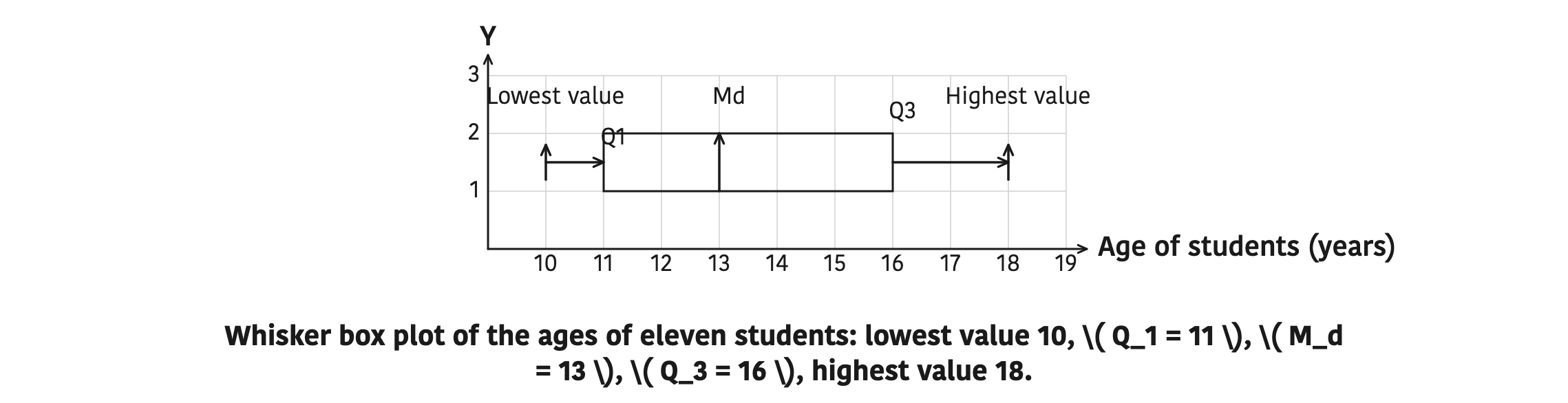 Whisker box plot of the ages of eleven students: lowest value 10, \( Q_1 = 11 \), \( M_d = 13 \), \( Q_3 = 16 \), highest value 18.