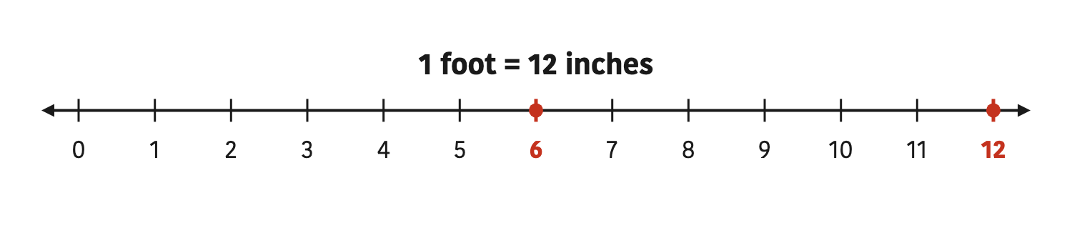 A one foot ruler divided into twelve equal parts. Each part is one inch, so 1 ft = 12 in.
