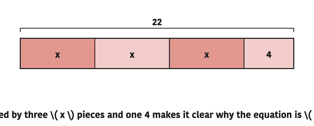 Seeing 22 filled by three \( x \) pieces and one 4 makes it clear why the equation is \( 3x + 4 = 22 \).