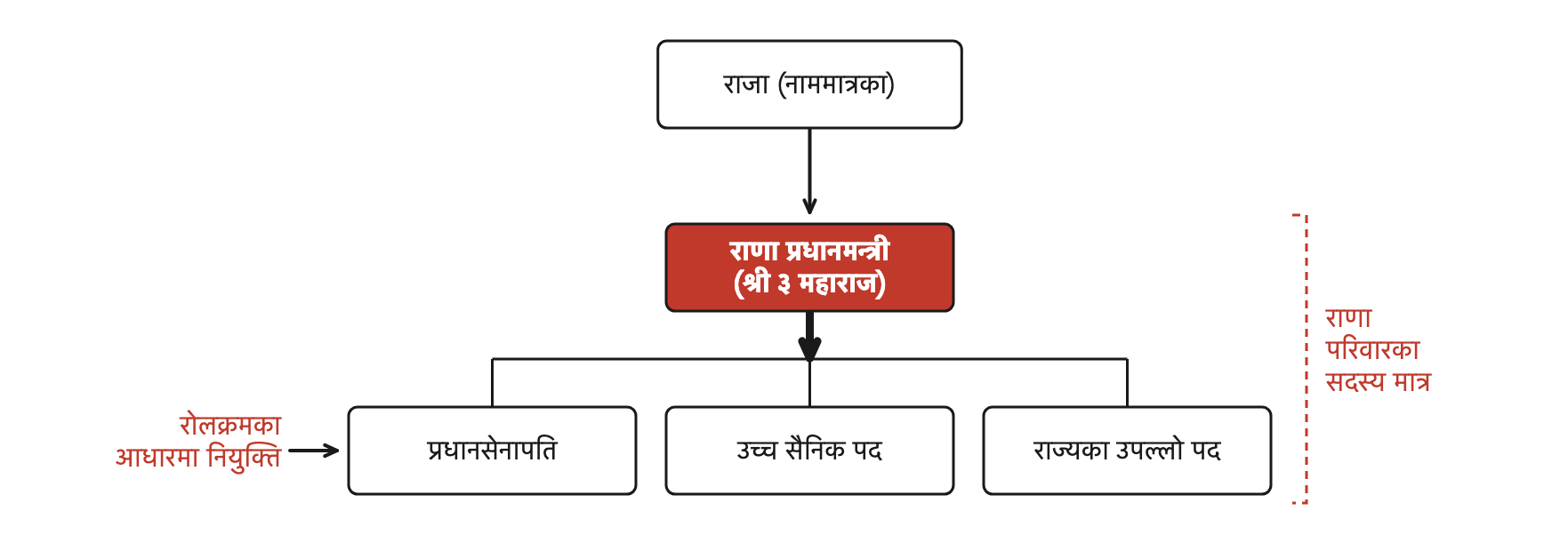 राजा माथि देखिए पनि साँचो शक्ति राणा प्रधानमन्त्रीको हातमा थियो, र माथिल्ला पदहरू राणा परिवारभित्रै रोलक्रमले भरिन्थे ।