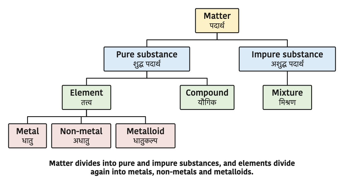 Matter divides into pure and impure substances, and elements divide again into metals, non-metals and metalloids.