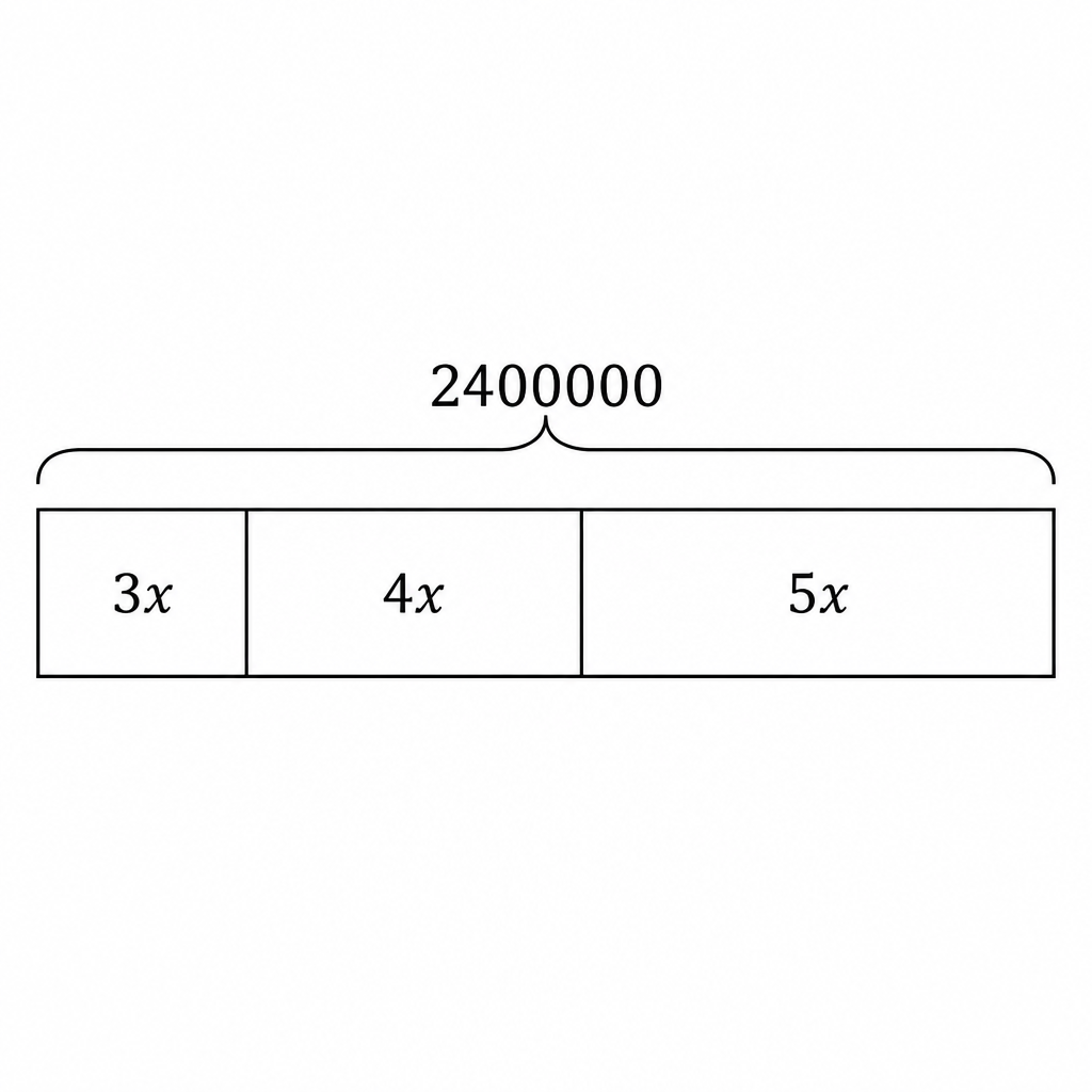 The total of Rs 24,00,000 divided into three parts, 3x, 4x and 5x. Seeing the bar is what makes it clear that there are 12 parts altogether.