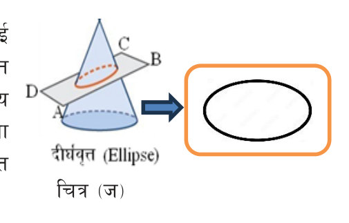 A tilted plane ABCD cuts right across the cone and gives an ellipse.