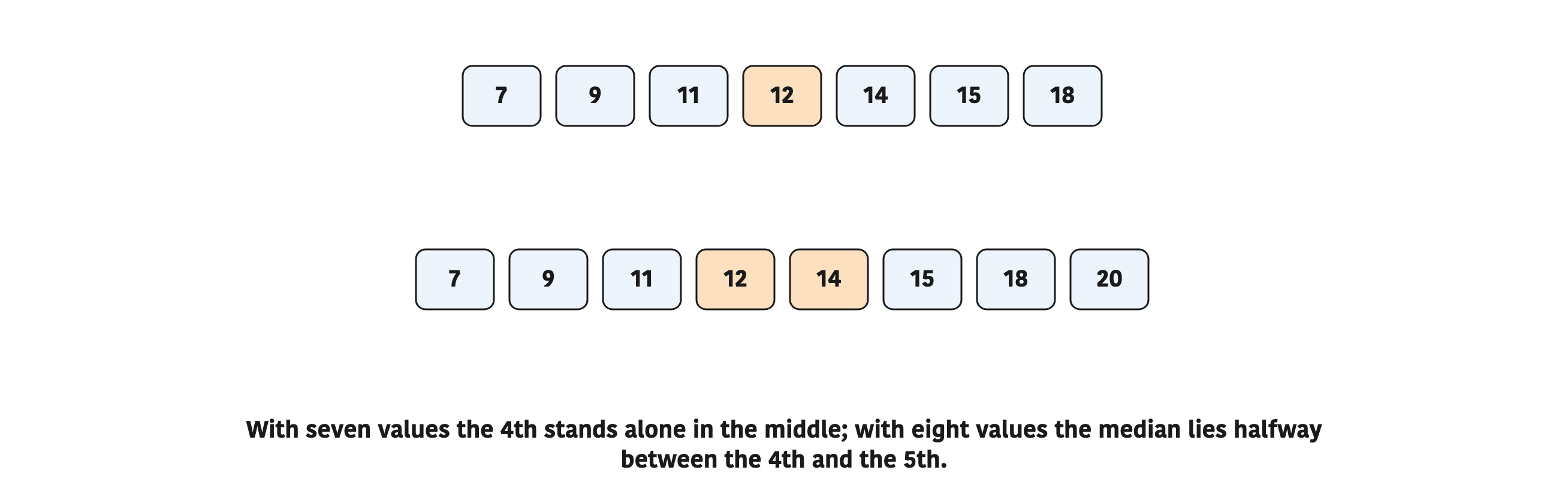 With seven values the 4th stands alone in the middle; with eight values the median lies halfway between the 4th and the 5th.