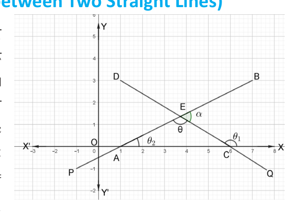 The lines DQ and PB cross at E. Their inclinations \( \theta_1 \) and \( \theta_2 \) are marked at C and A, and the two angles between the lines, \( \theta \) and \( \alpha \), are marked at E.