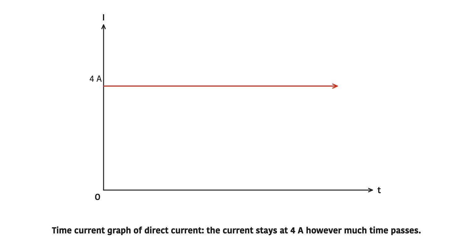 Time current graph of direct current: the current stays at 4 A however much time passes.