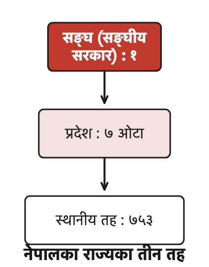 सङ्घ, प्रदेश र स्थानीय तह : नेपालको शासन प्रणालीका तीन तह र प्रत्येक तहको सङ्ख्या