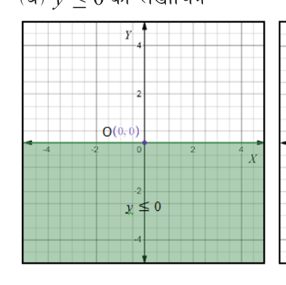\( y \le 0 \): on and below the x-axis