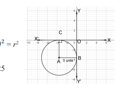 The circle touches the x-axis at C and the y-axis at B, so its centre A is 5 units from each axis.