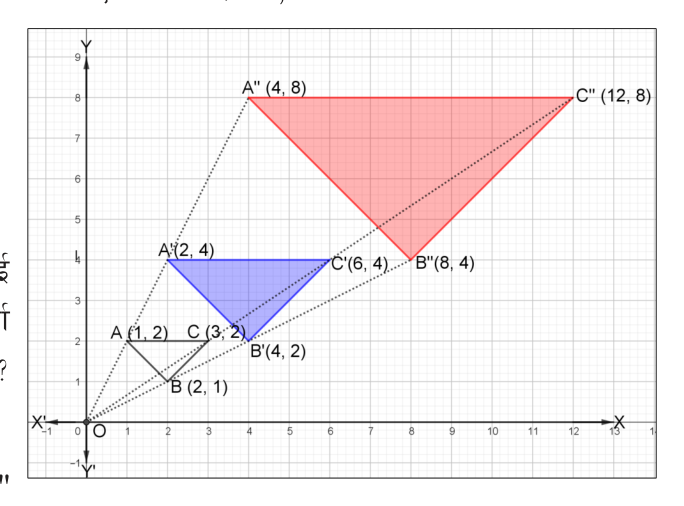 ABC is enlarged about O with scale factor 2 to A'B'C', and again with scale factor 2 to A''B''C''. The dotted lines AA'', BB'' and CC'' all pass through O.