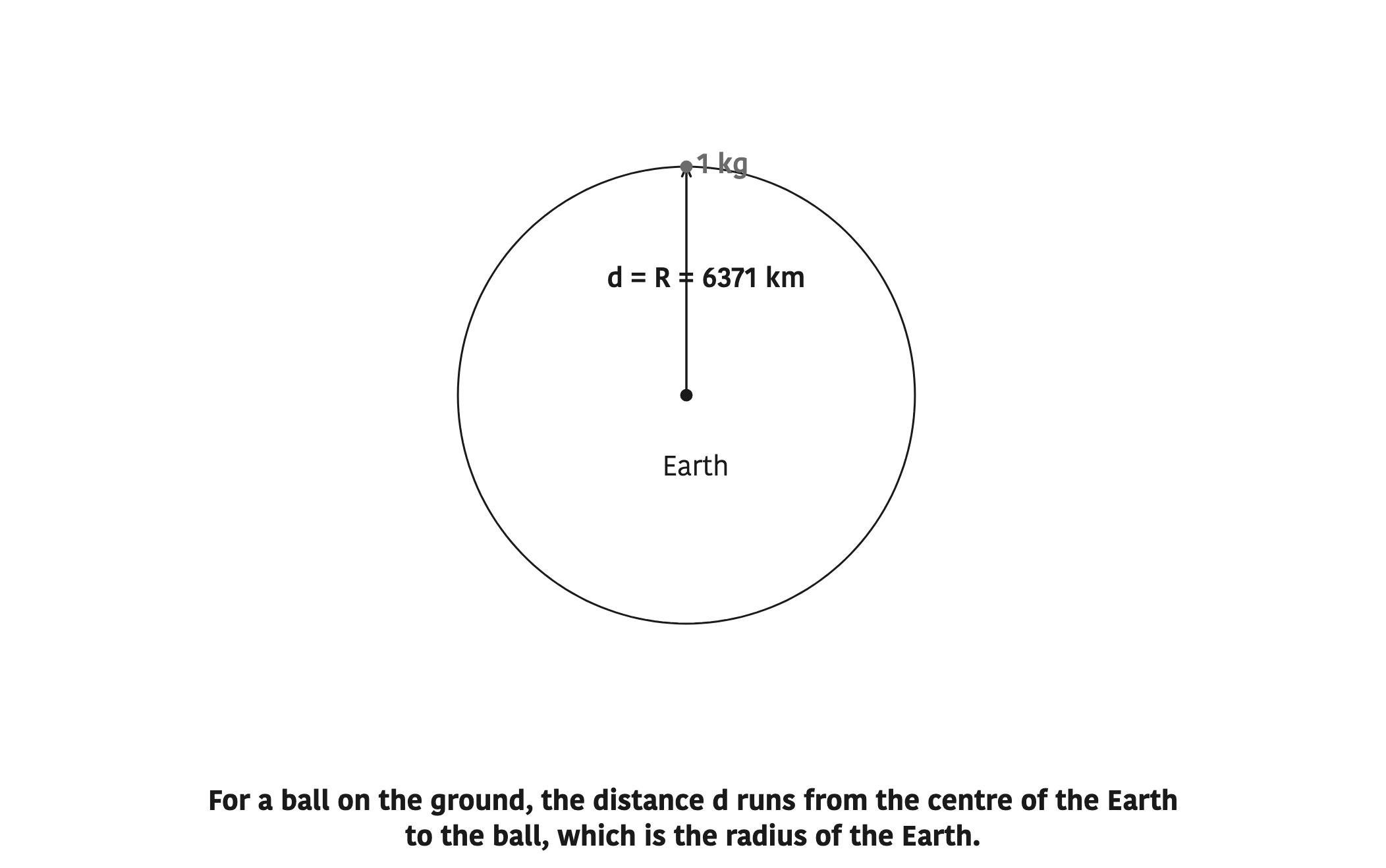 For a ball on the ground, the distance d runs from the centre of the Earth to the ball, which is the radius of the Earth.