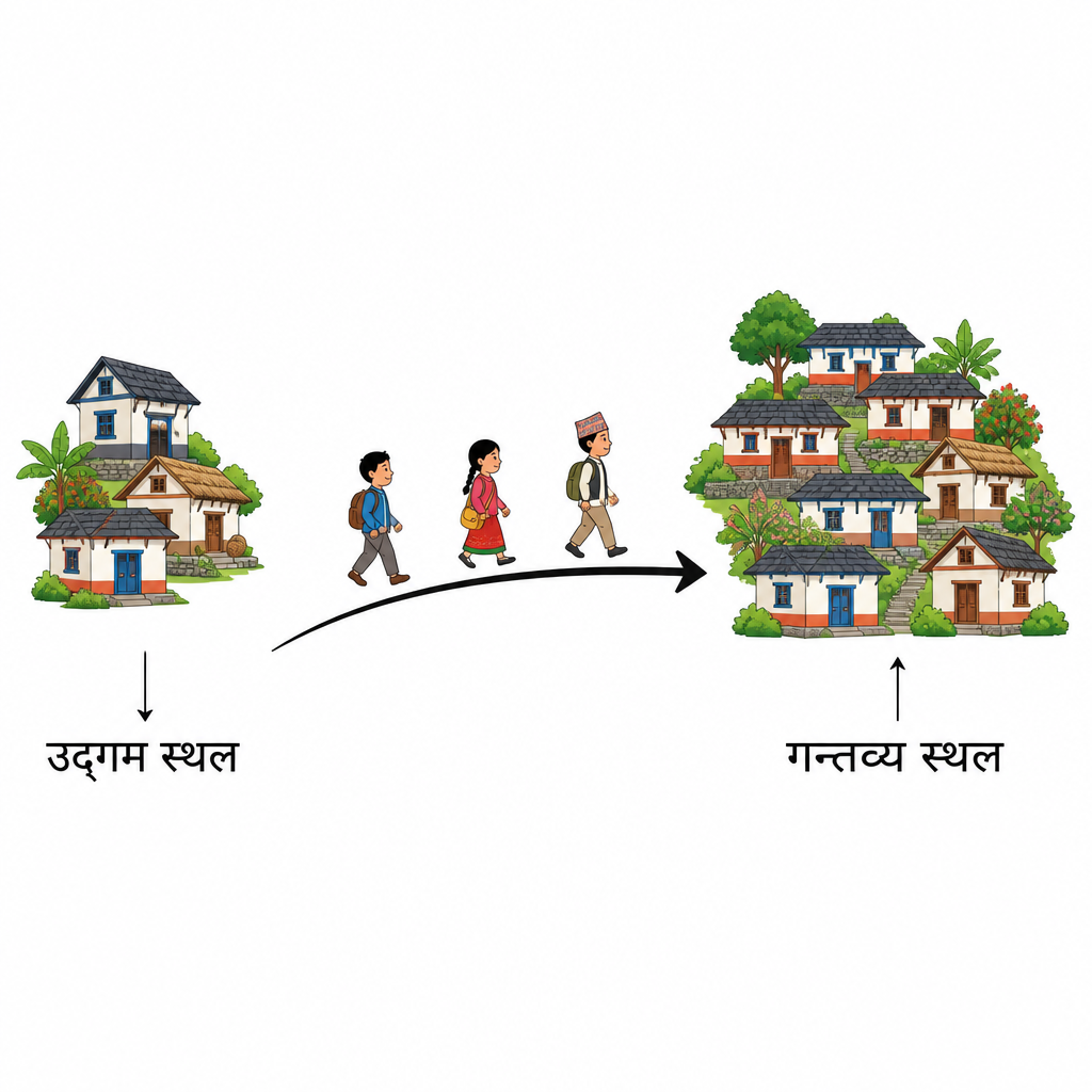 बसाइँ सर्दा उद्गम स्थलको जनसङ्ख्या घट्छ र गन्तव्य स्थलको जनसङ्ख्या बढ्छ