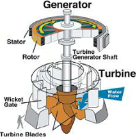 A turbine used to spin a generator at high speed in a hydroelectric plant: flowing water turns the blades, and the shaft spins the generator's rotor