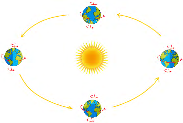 The earth at four positions round the sun, its axis leaning the same way at every position