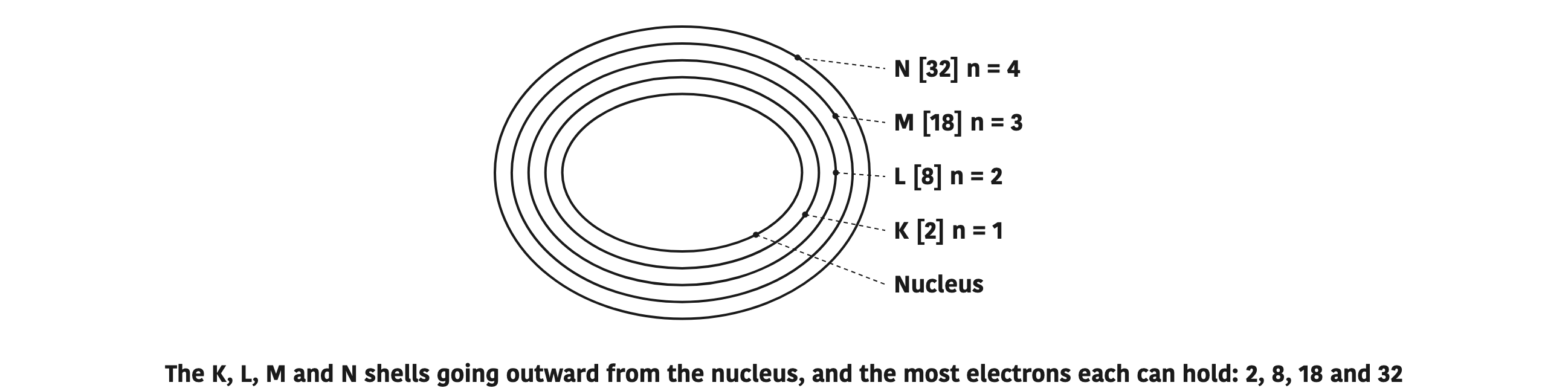 The K, L, M and N shells going outward from the nucleus, and the most electrons each can hold: 2, 8, 18 and 32