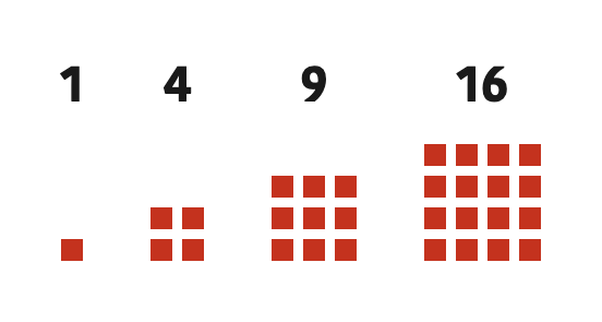 Each new odd number of dots wraps around the last square and makes the next one: 1, then 4, then 9, then 16, so the sum of the first n odd numbers is \( n^2 \).