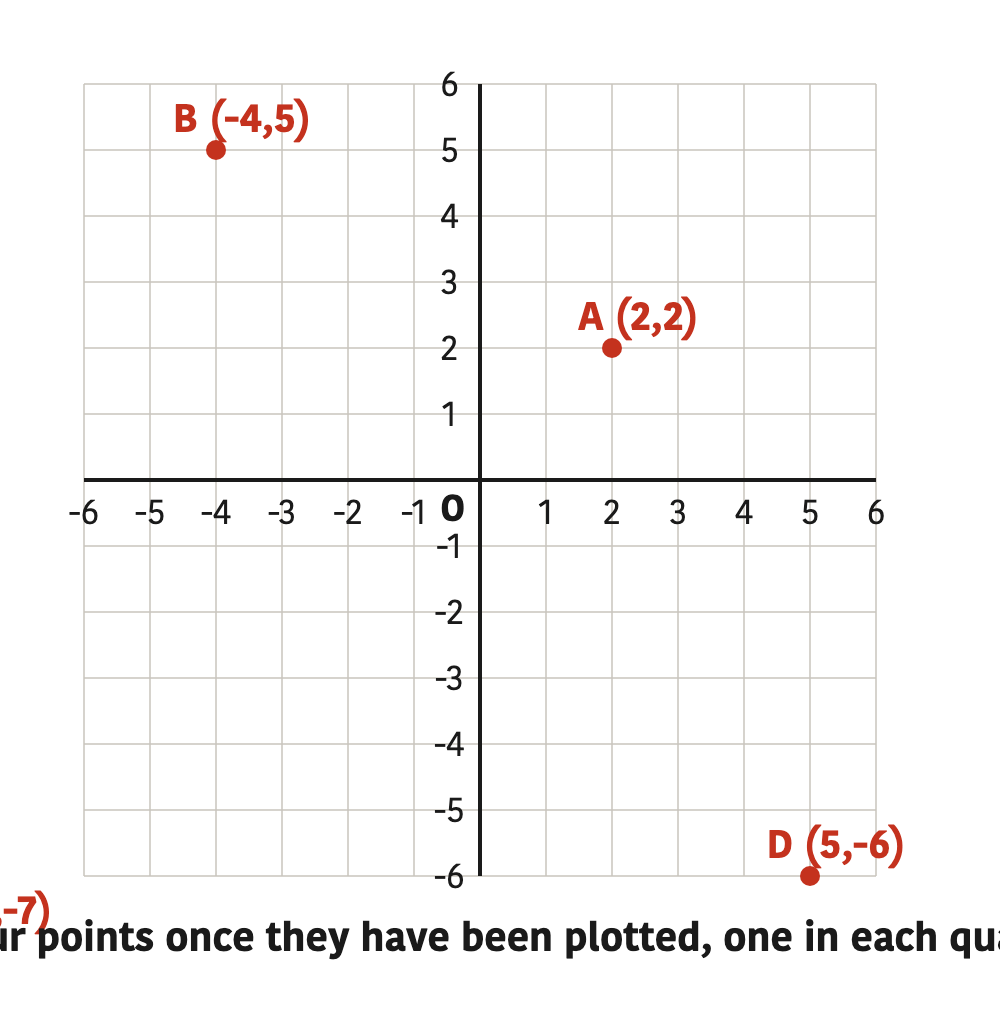 The four points once they have been plotted, one in each quadrant.
