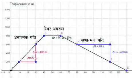 One whole journey on a single displacement time line: the rising part shows the body moving away, the flat part shows it standing still, and the falling part shows it coming back.