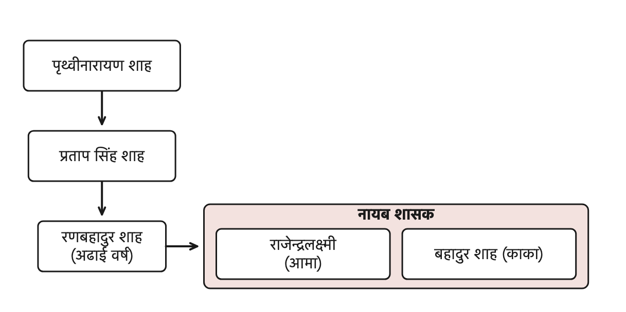 अढाई वर्षका रणबहादुर शाह राजा हुँदा उनकी आमा र उनका काका मिलेर शासन चलाएको अवस्था