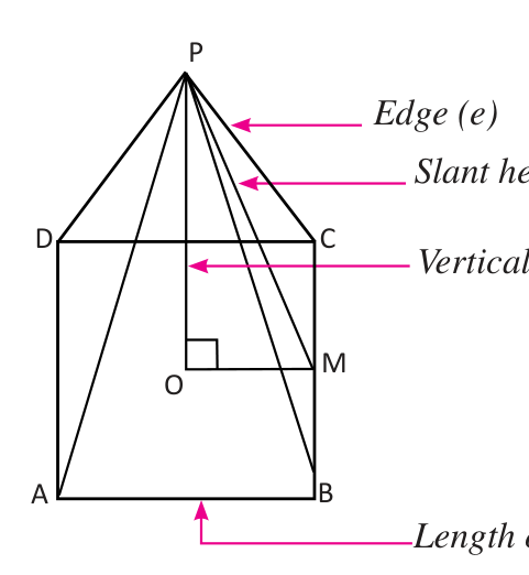 The four measurements of a square-based pyramid: edge (e), slant height (l), vertical height (h) and length of base (a)