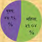 जनगणना २०७८ को प्रारम्भिक नतिजामा पुरुष ४८.९६ प्रतिशत र महिला ५१.०४ प्रतिशत ।